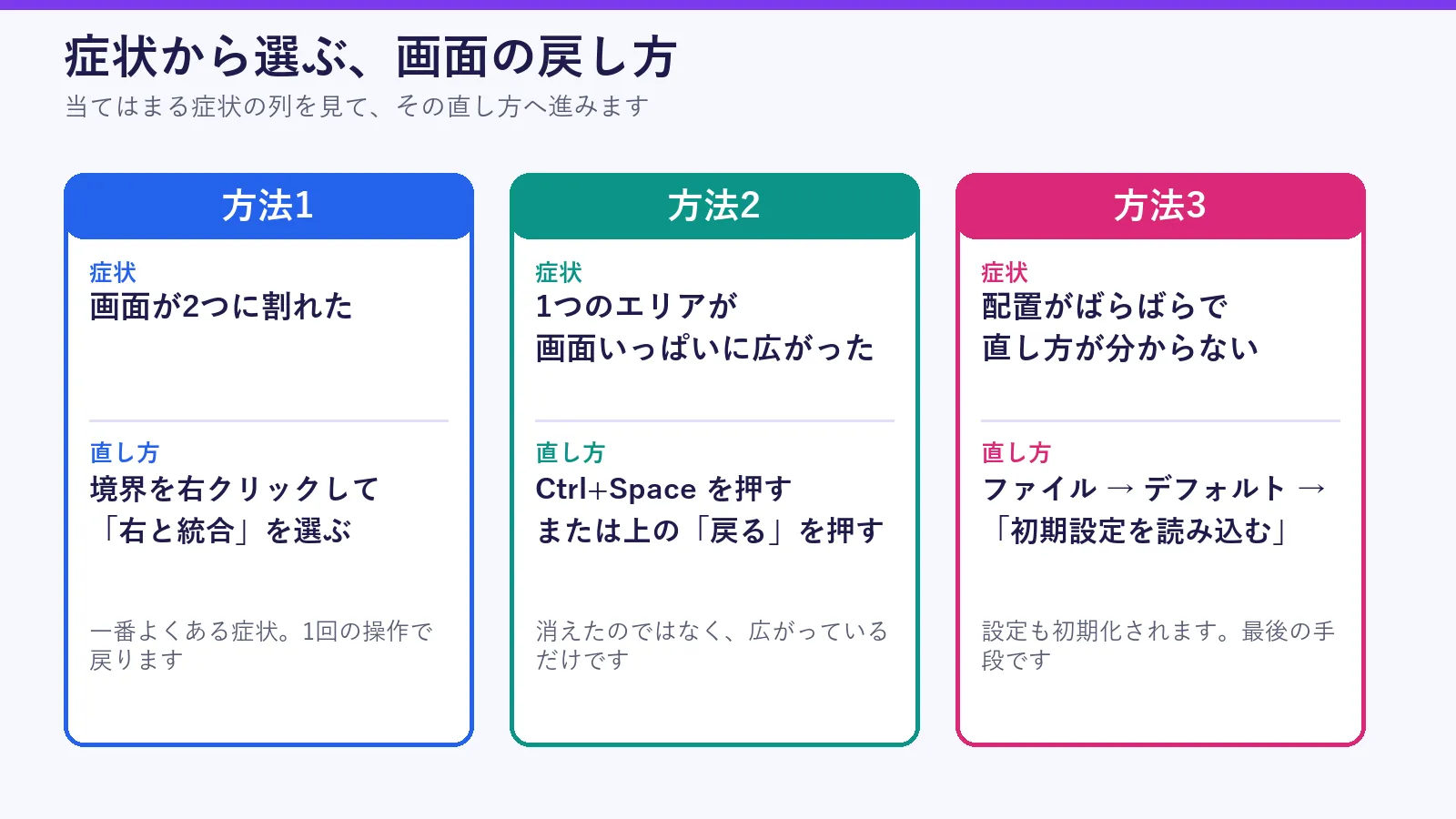 画面の戻し方を症状別に3列で示した図。方法1は画面が2つに割れたとき、境界を右クリックして右と統合を選ぶ。方法2は1つのエリアが画面いっぱいに広がったとき、Ctrl+Spaceか上部の戻るを押す。方法3は配置がばらばらなとき、ファイル、デフォルト、初期設定を読み込むを選ぶ