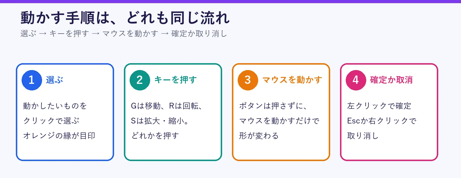 動かす手順を4つのカードで示した図。1は動かしたいものをクリックで選ぶ、2はGが移動、Rが回転、Sが拡大縮小のキーを押す、3はボタンを押さずにマウスを動かす、4は左クリックで確定、Escか右クリックで取り消し