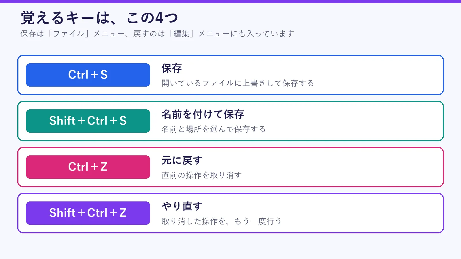 覚えるキーを4つ並べた図。Ctrl＋Sは保存、Shift＋Ctrl＋Sは名前を付けて保存、Ctrl＋Zは元に戻す、Shift＋Ctrl＋Zはやり直す