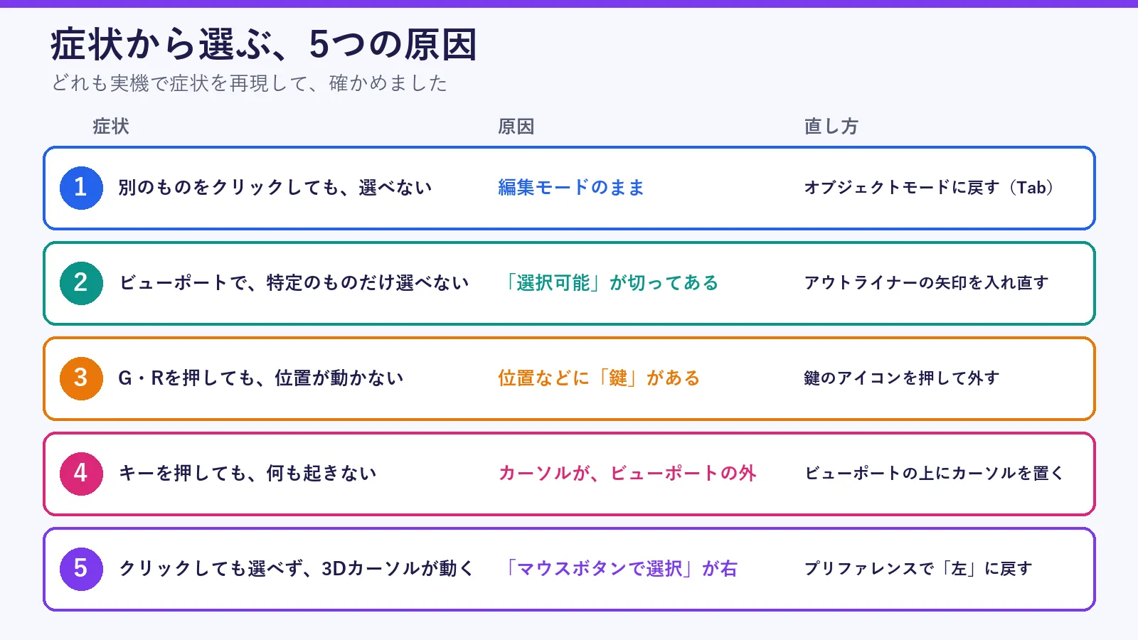 症状ごとに原因と直し方を並べた表の図。別のものを選べないときは編集モードのままなのでオブジェクトモードに戻す。特定のものだけ選べないときは選択可能が切ってあるのでアウトライナーの矢印を入れ直す。位置が動かないときは鍵がかかっているので外す。キーを押しても何も起きないときはカーソルがビューポートの外にある。クリックしても選べず3Dカーソルが動くときはマウスボタンで選択が右になっている