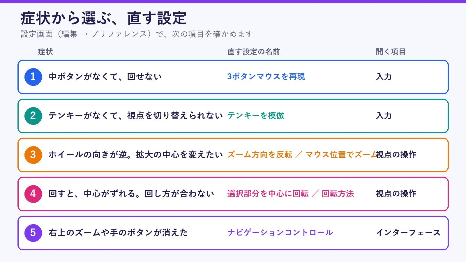 症状ごとに直す設定を並べた表の図。中ボタンがないときは入力の3ボタンマウスを再現、テンキーがないときは入力のテンキーを模倣、ホイールの向きや拡大の中心は視点の操作のズーム方向を反転とマウス位置でズーム、回転の中心は視点の操作の選択部分を中心に回転と回転方法、右上のボタンが消えたときはインターフェースのナビゲーションコントロール