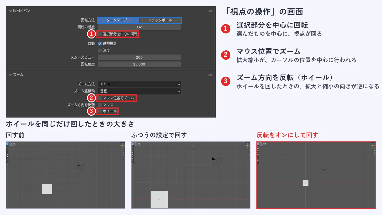 視点の操作の設定画面と、ホイールの効果を示した画像。選択部分を中心に回転、マウス位置でズーム、ズーム方向を反転のホイールに赤い枠がある。下には、ホイールを同じだけ回した結果として、回す前、ふつうの設定で回した後に大きくなった画面、反転をオンにして回した後に小さくなった画面が並ぶ
