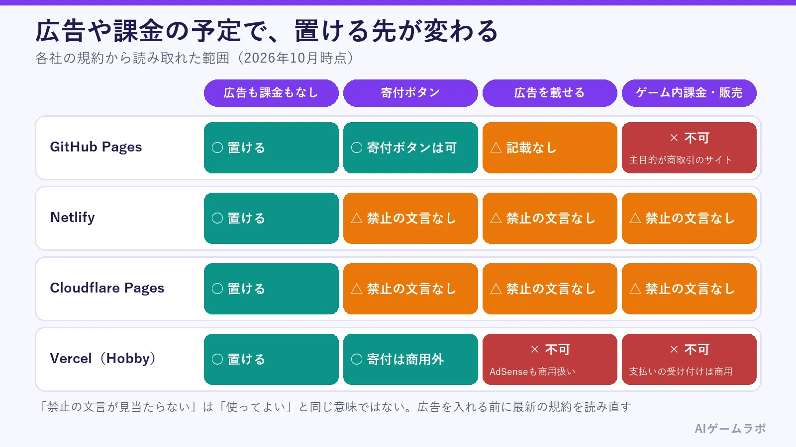 広告や課金の予定で置ける先を整理した表の図。広告も課金もなしなら4社とも置ける。寄付ボタンはGitHub PagesとVercelが可。広告はVercel Hobbyが不可、GitHub Pagesは記載なし、NetlifyとCloudflare Pagesは禁止の文言なし。ゲーム内課金や販売はGitHub PagesとVercelが不可