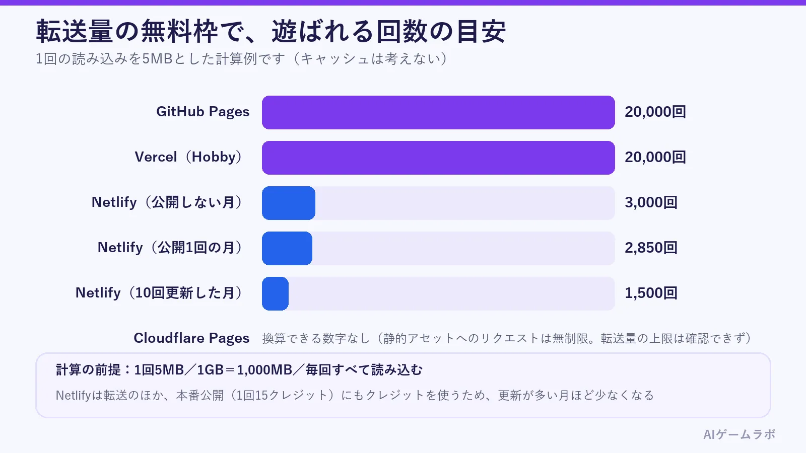 転送量の無料枠で遊ばれる回数の目安を比べた棒グラフ。GitHub PagesとVercelは20,000回、Netlifyは公開しない月で3,000回、公開1回の月で2,850回、10回更新した月で1,500回。Cloudflare Pagesは換算できる数字なし