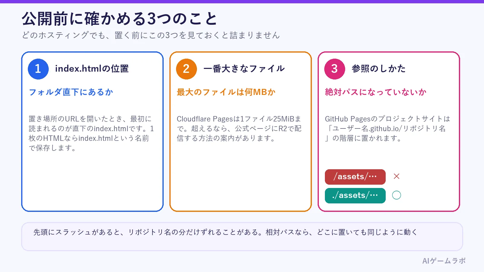 公開前に確かめる3つのことの図。index.htmlがフォルダ直下にあるか、最大のファイルは何MBか、ファイルの参照が絶対パスになっていないか。先頭にスラッシュのある参照は、リポジトリ名の分だけずれることがある