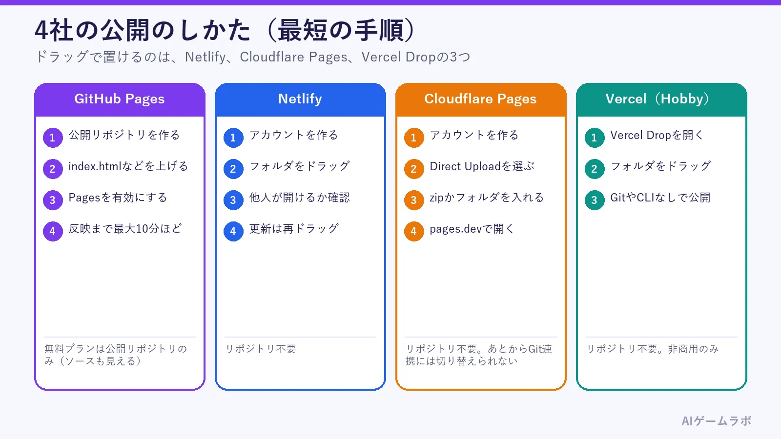 4社の公開のしかたの比較図。GitHub Pagesは公開リポジトリを作りPagesを有効にして反映まで最大10分。Netlifyはフォルダをドラッグ。Cloudflare PagesはDirect Uploadでzipかフォルダを入れる。VercelはVercel Dropでフォルダをドラッグ