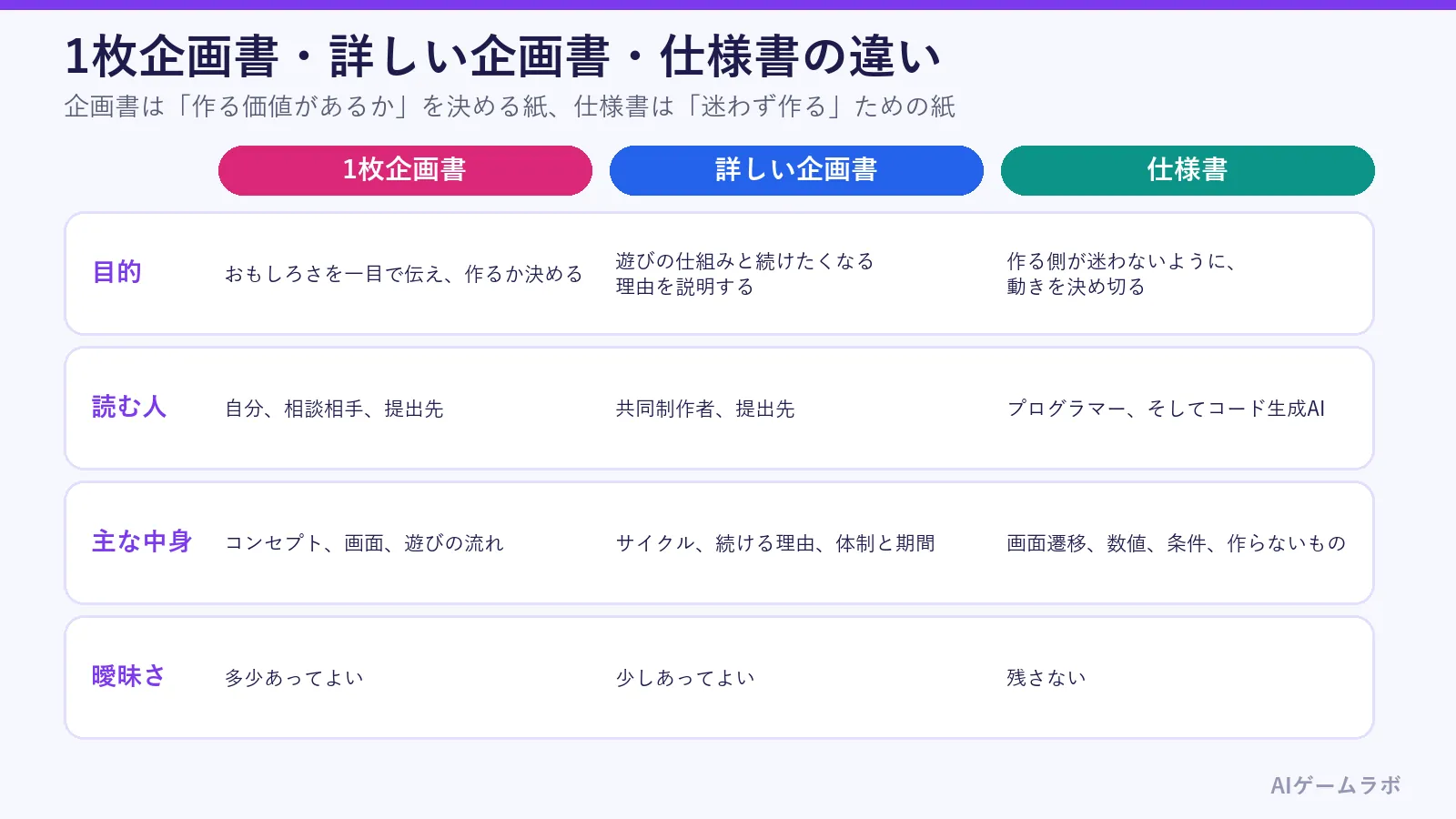 1枚企画書、詳しい企画書、仕様書の違いを比べた図。1枚企画書はおもしろさを伝えて作るか決める紙、詳しい企画書は遊びの仕組みを説明する紙、仕様書は動きを決め切る紙で、仕様書には曖昧さを残さない