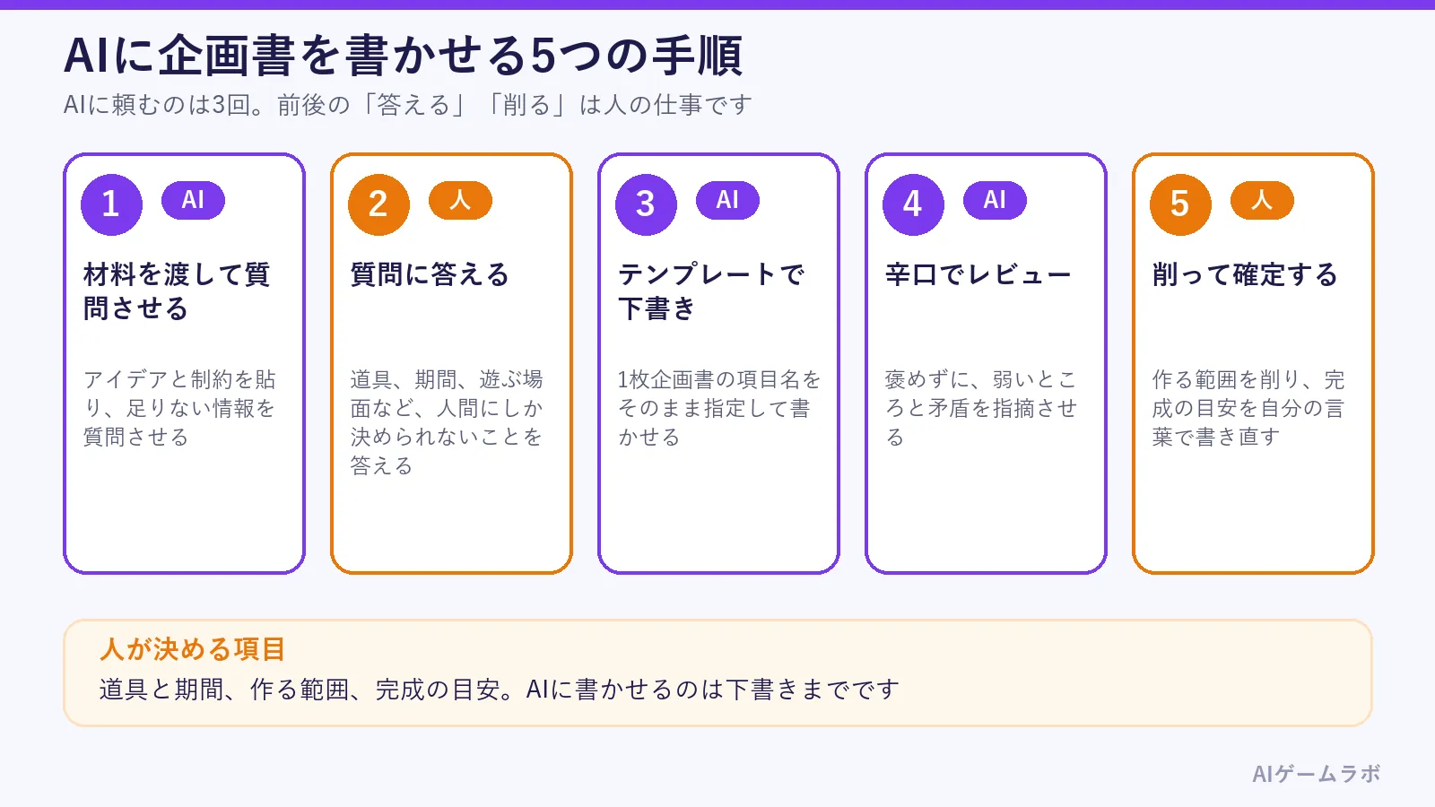 AIに企画書を書かせる5つの手順の図。材料を渡して質問させる、質問に答える、テンプレートで下書きを書かせる、辛口でレビューさせる、人が削って確定する。AIが担当するのは1、3、4で、人が担当するのは2と5