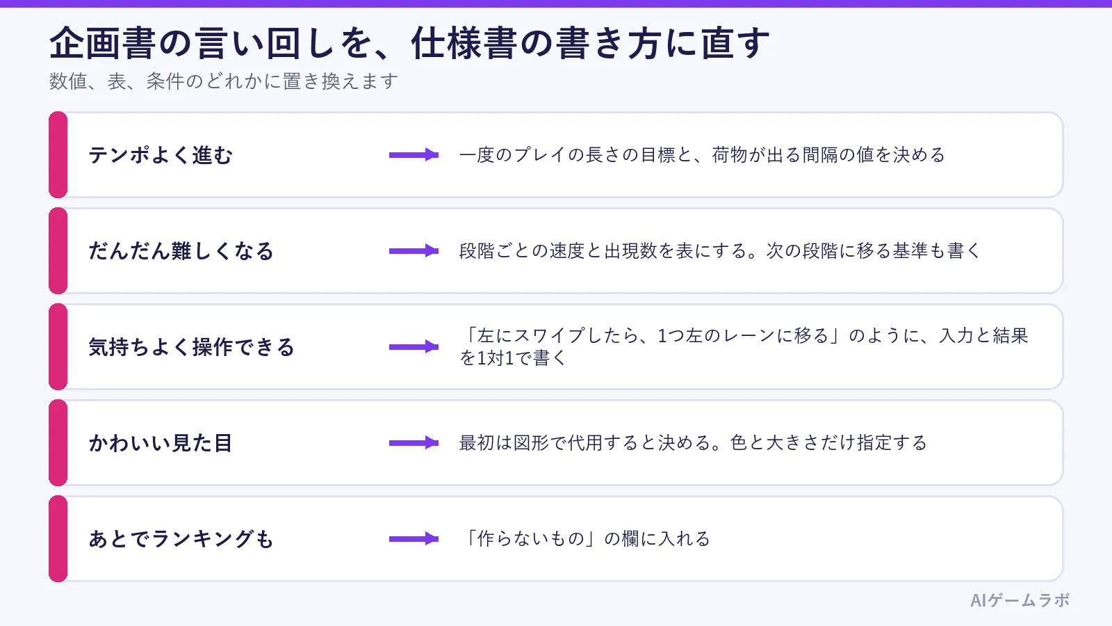 企画書の言い回しを仕様書の書き方に直す例の図。テンポよく進むは長さと間隔の値に、だんだん難しくなるは段階ごとの表に、気持ちよく操作できるは入力と結果の1対1に、かわいい見た目は図形で代用に、あとでランキングも作らないものの欄に入れる