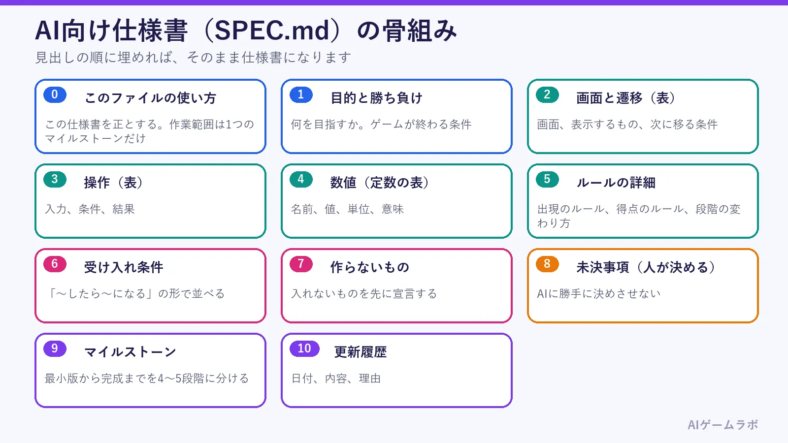 AI向け仕様書SPEC.mdの骨組みの図。使い方、目的と勝ち負け、画面と遷移、操作、数値、ルールの詳細、受け入れ条件、作らないもの、未決事項、マイルストーン、更新履歴の11項目