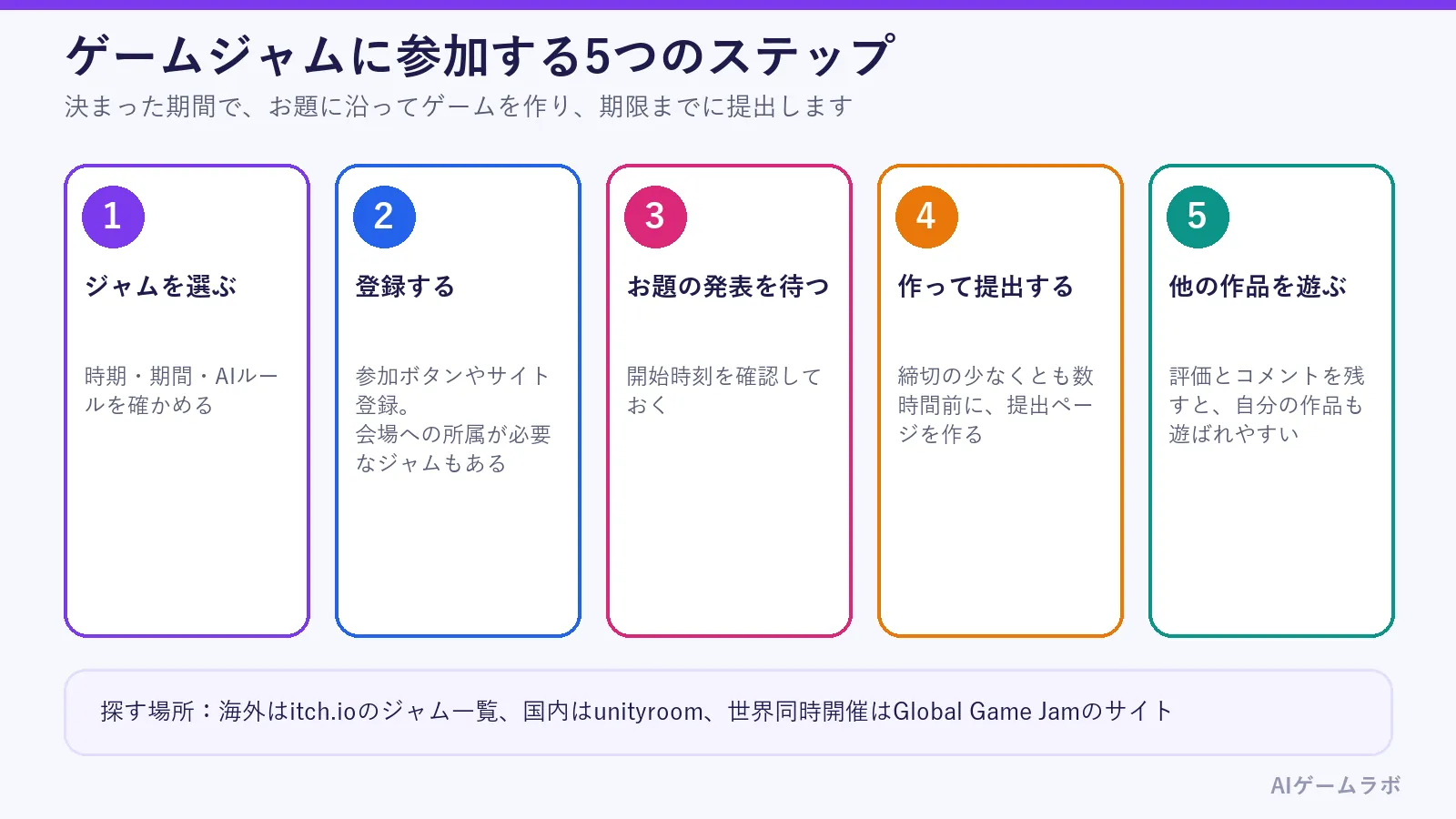 ゲームジャムに参加する5つのステップの図。ジャムを選ぶ、登録する、お題の発表を待つ、作って提出する、他の作品を遊ぶ。探す場所はitch.ioのジャム一覧、unityroom、Global Game Jamのサイト