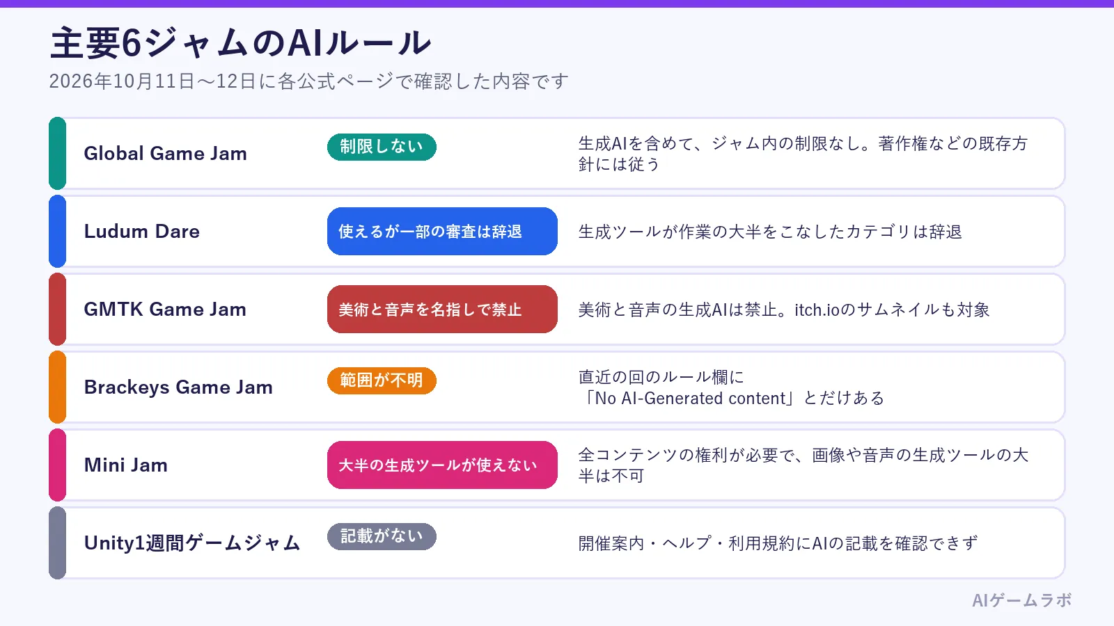 主要6ジャムのAIルールの図。Global Game Jamは制限なし、Ludum Dareは使えるが一部の審査は辞退、GMTK Game Jamは美術と音声を名指しで禁止、Brackeys Game Jamは範囲が不明、Mini Jamは大半の生成ツールが使えない、Unity1週間ゲームジャムは記載がない