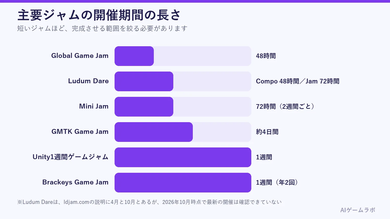 主要ジャムの開催期間の長さを比べた棒グラフ。Global Game Jamは48時間、Ludum DareはCompo 48時間とJam 72時間、Mini Jamは72時間、GMTK Game Jamは約4日間、Unity1週間ゲームジャムとBrackeys Game Jamは1週間