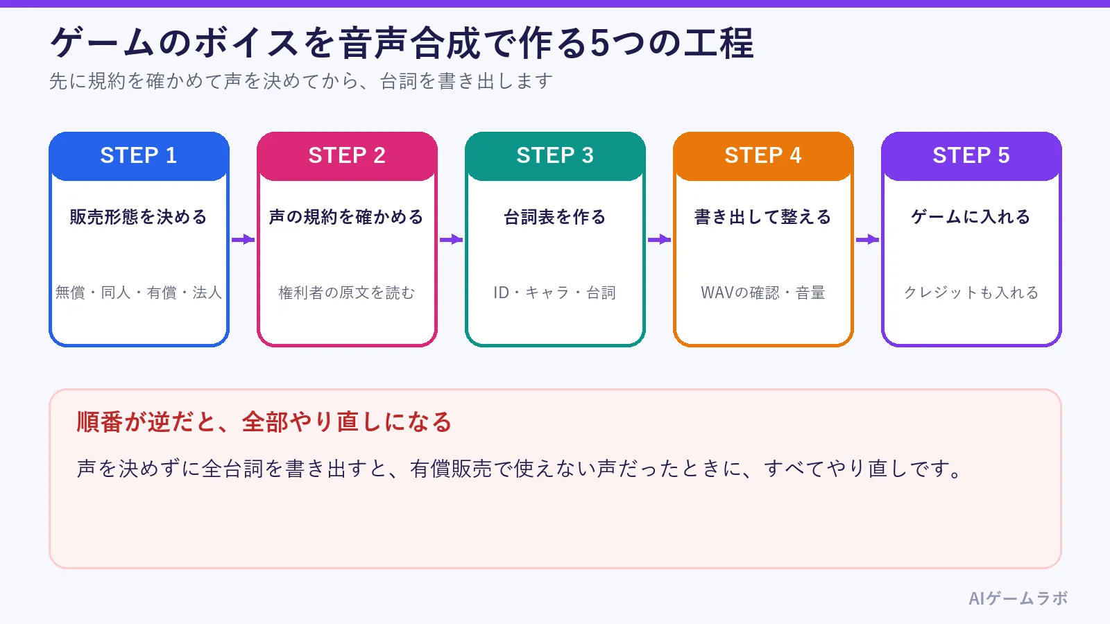 ゲームのボイスを音声合成で作る5つの工程の図。販売形態を決める、声の規約を確かめる、台詞表を作る、書き出して整える、ゲームに入れるの順