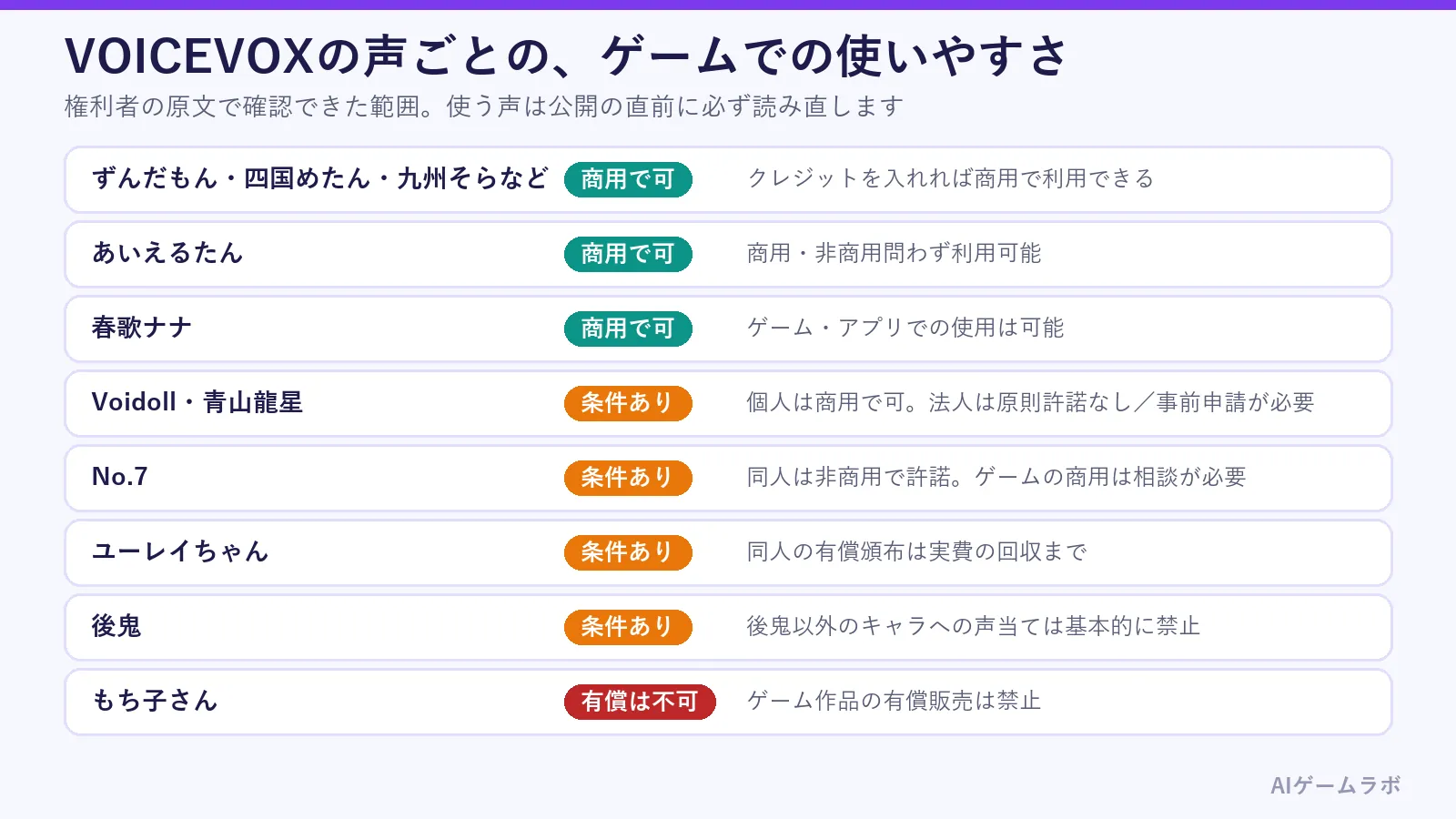 VOICEVOXの声ごとの、ゲームでの使いやすさを示した図。ずんだもん・四国めたん・九州そらなど、あいえるたん、春歌ナナは商用で可。Voidollと青山龍星は個人は可で法人は条件あり。No.7は同人は非商用で許諾、ゲームの商用は相談が必要。ユーレイちゃんは同人の有償頒布は実費の回収まで。もち子さんはゲーム作品の有償販売が禁止。後鬼は他キャラへの声当てが基本的に禁止
