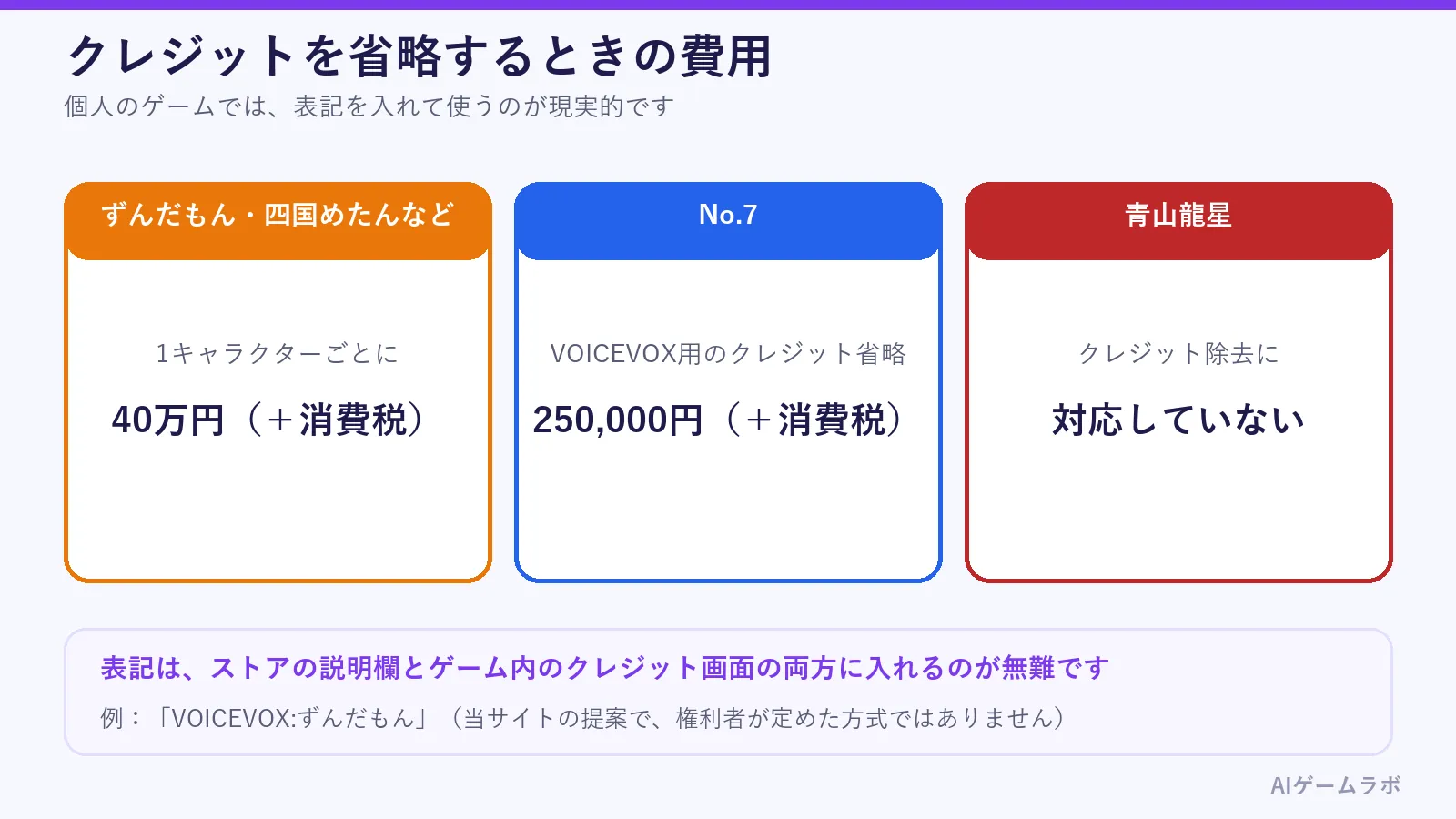 クレジットを省略する場合の費用の図。ずんだもん・四国めたんなどは、クレジットを表記しない商用利用が1キャラクターごとに40万円(+消費税)。No.7はVOICEVOX用のクレジット省略が250,000円(+消費税)。青山龍星はクレジット除去に対応していない