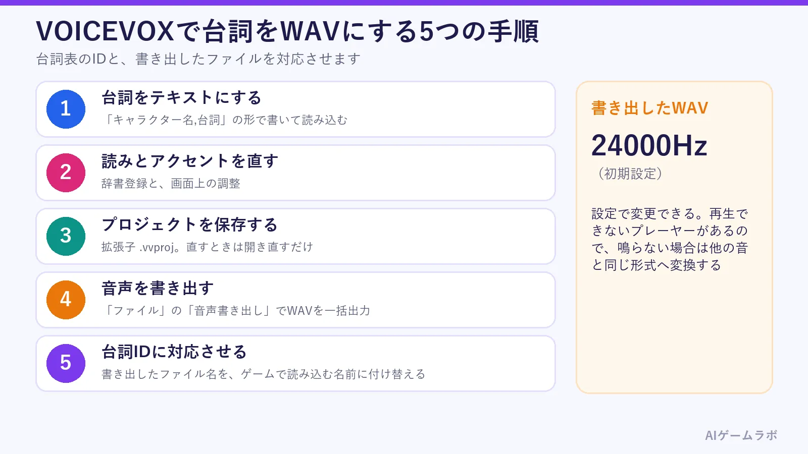 VOICEVOXで台詞をWAVにする5つの手順の図。台詞をテキストにする、読みとアクセントを直す、プロジェクトを保存する、音声を書き出す、台詞IDに対応させる。書き出したWAVは初期設定で24000Hz