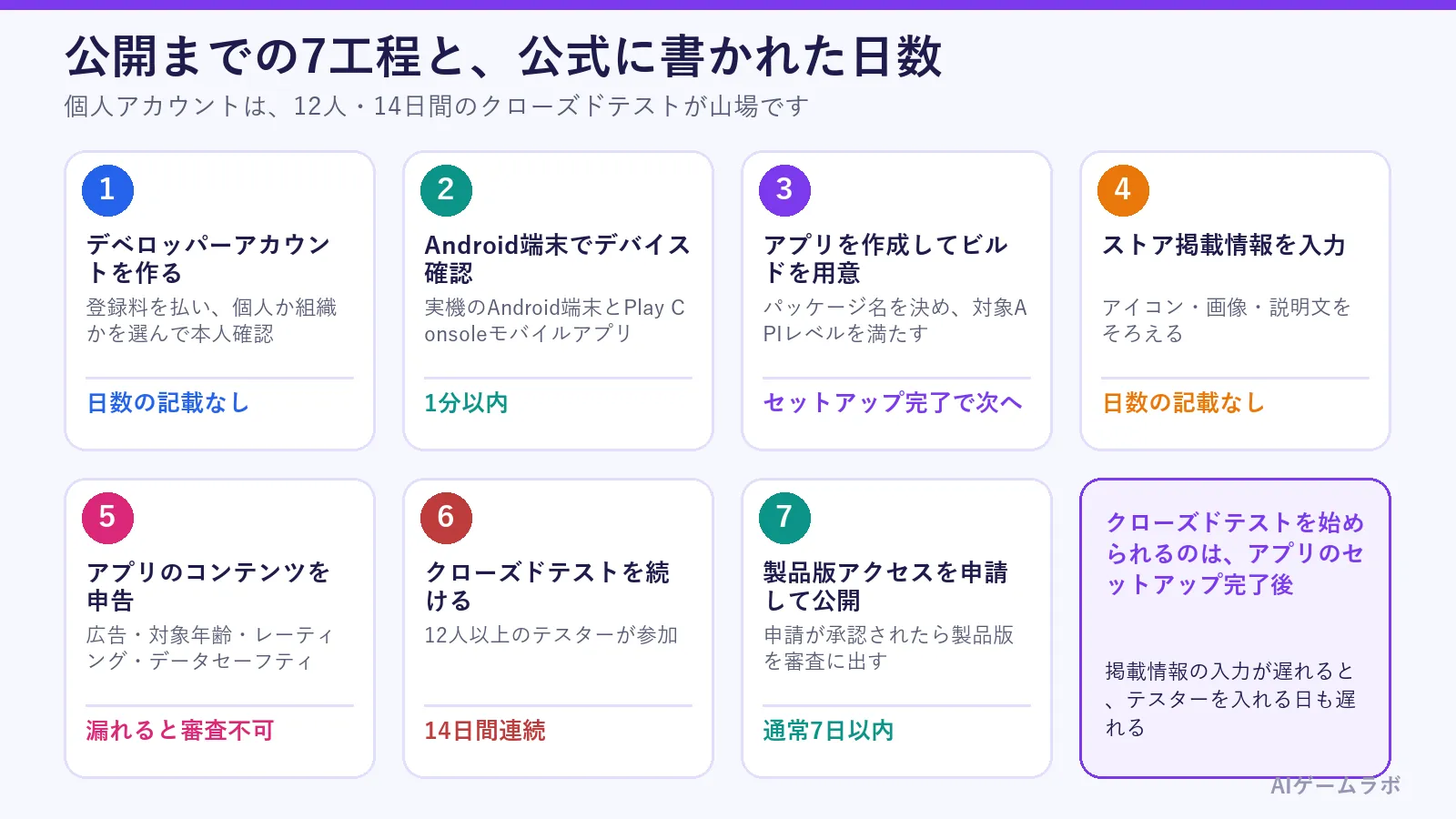 Google Playに公開するまでの7工程の図。デベロッパーアカウント、デバイス確認は1分以内、アプリ作成とビルド、ストア掲載情報、アプリのコンテンツの申告、クローズドテストは14日間連続、製品版アクセスの申請は通常7日以内