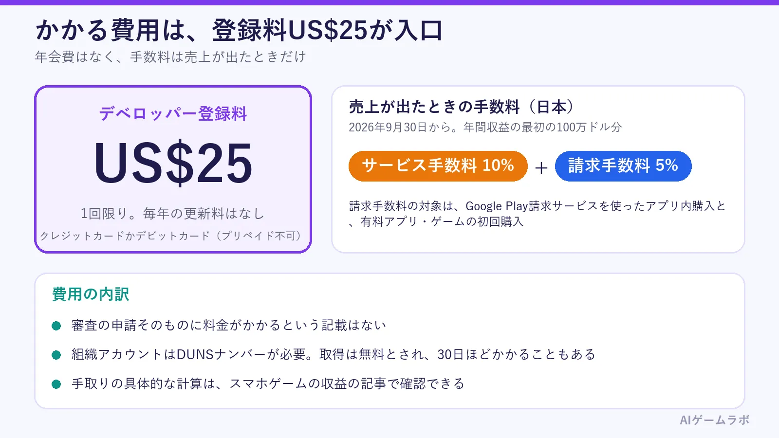 かかる費用の図。デベロッパー登録料はUS$25で1回限り。売上が出たときの手数料は、日本で2026年9月30日から年間収益の最初の100万ドル分にサービス手数料10%と請求手数料5%。組織アカウントのDUNSナンバーは無料で30日ほどかかることがある