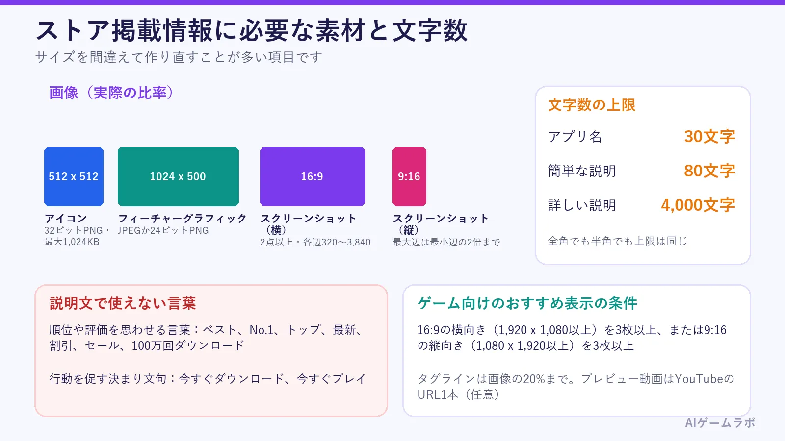 ストア掲載情報の素材と文字数の図。アイコンは512x512の32ビットPNG、フィーチャーグラフィックは1024x500、スクリーンショットは2点以上。アプリ名30文字、簡単な説明80文字、詳しい説明4,000文字。説明文で使えない言葉と、ゲーム向けのおすすめ表示の条件も並ぶ