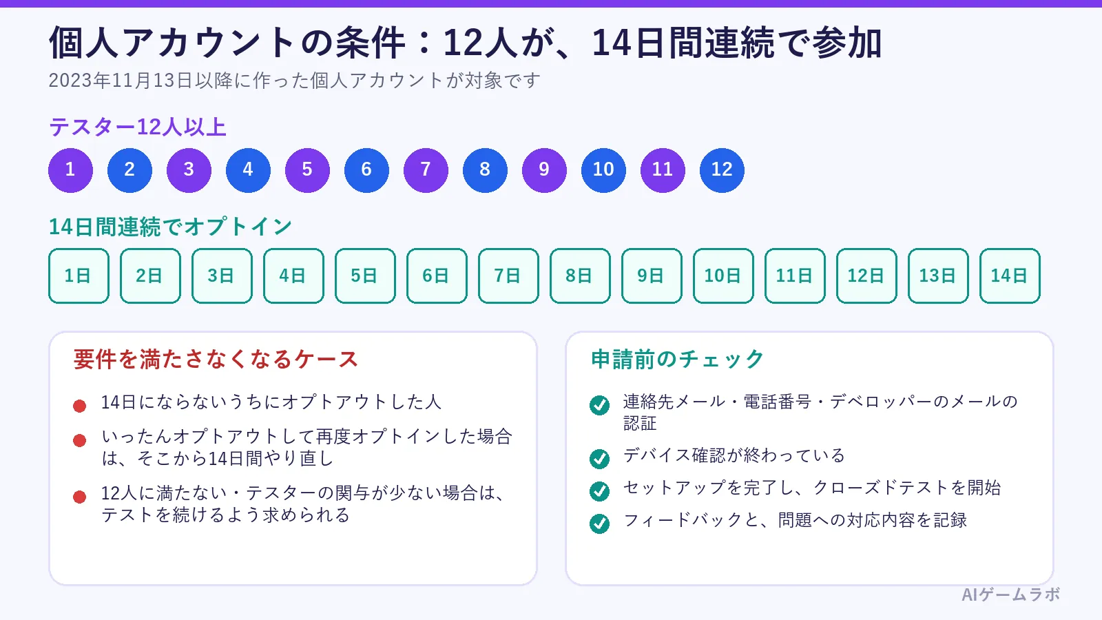 個人アカウントの条件の図。テスター12人以上が、14日間連続でオプトインする。14日にならないうちにオプトアウトした人は数えられず、再度オプトインすると14日間やり直し。申請前のチェックとして、メール電話の認証、デバイス確認、セットアップ完了とテスト開始、フィードバックの記録が並ぶ