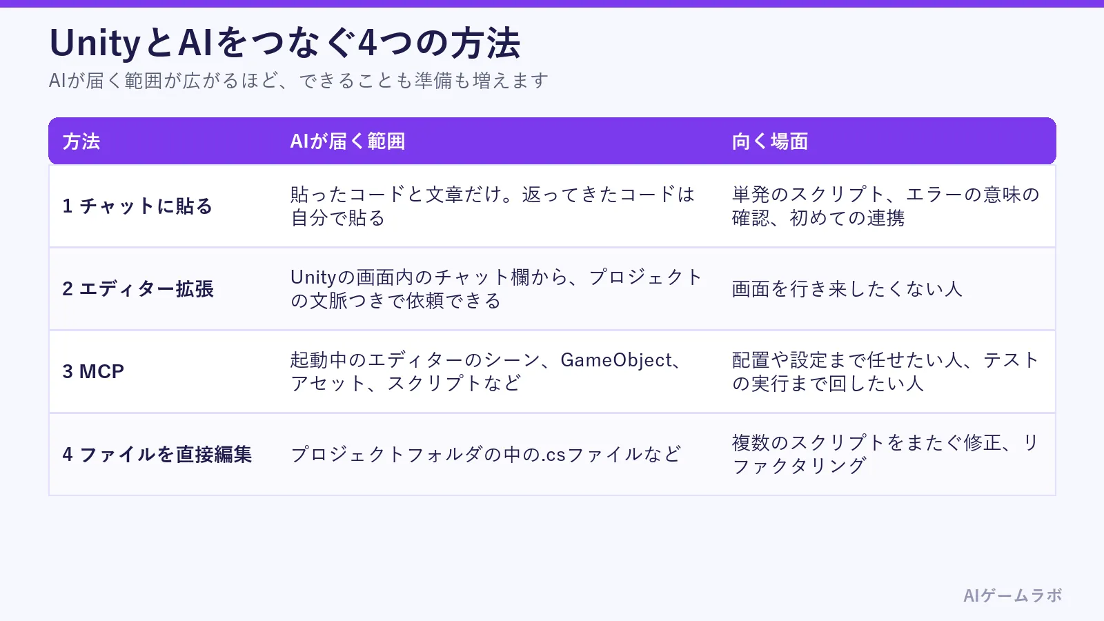 UnityとAIをつなぐ4つの方法の比較表。チャットに貼る方法は貼ったコードと文章だけ、エディター拡張は画面内のチャット欄から依頼、MCPは起動中のエディターのシーンやアセット、ファイルの直接編集はプロジェクトフォルダの中の.csファイルに届く