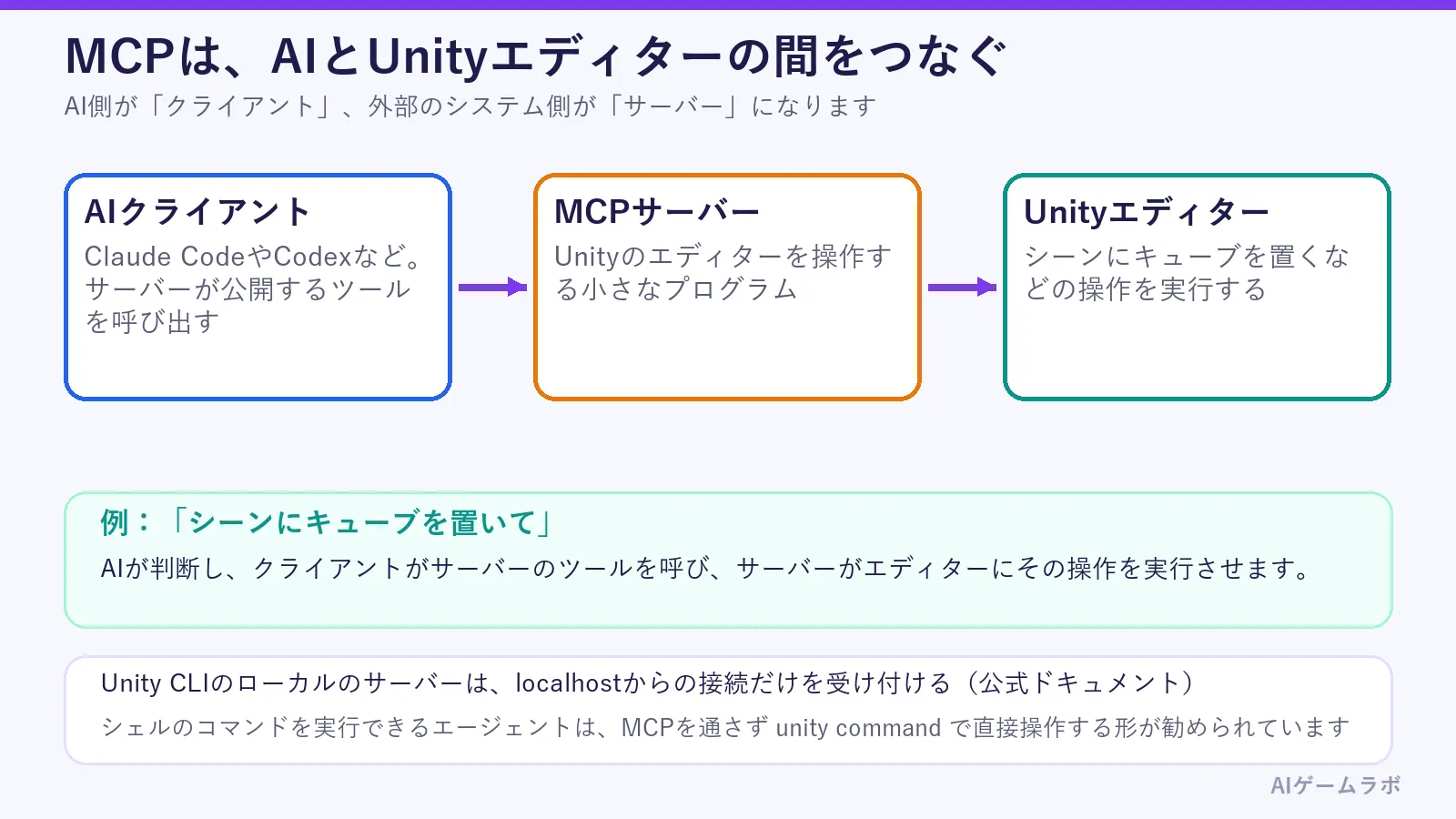 MCPの仕組みの図。AIクライアントがMCPサーバーのツールを呼び、MCPサーバーがUnityエディターに操作を実行させる流れを左から右に示している