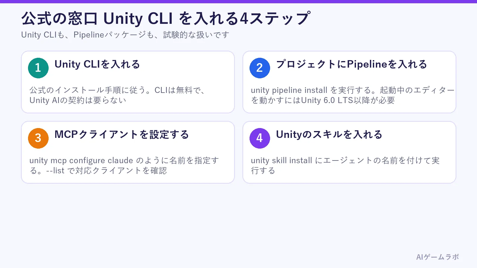 Unity CLIを入れる4つのステップ。Unity CLIを入れる、プロジェクトにPipelineを入れる、MCPクライアントを設定する、Unityのスキルを入れる