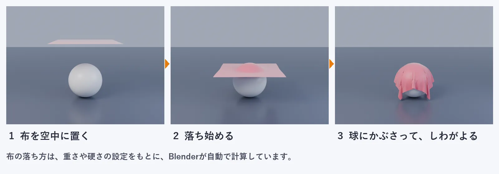 Blenderの物理シミュレーションの画像。赤い布が空中から落ちて、白い球にかぶさり、しわができる様子を3段階で示している