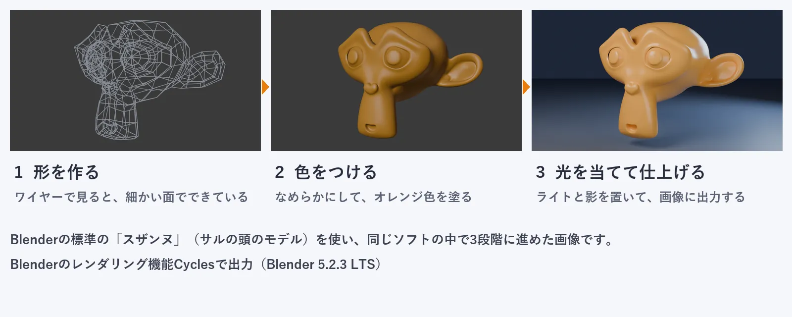 Blenderで作った画像の3段階。左はワイヤーで描いたサルの頭、中央はオレンジ色をつけた状態、右は光と影をつけて仕上げた画像